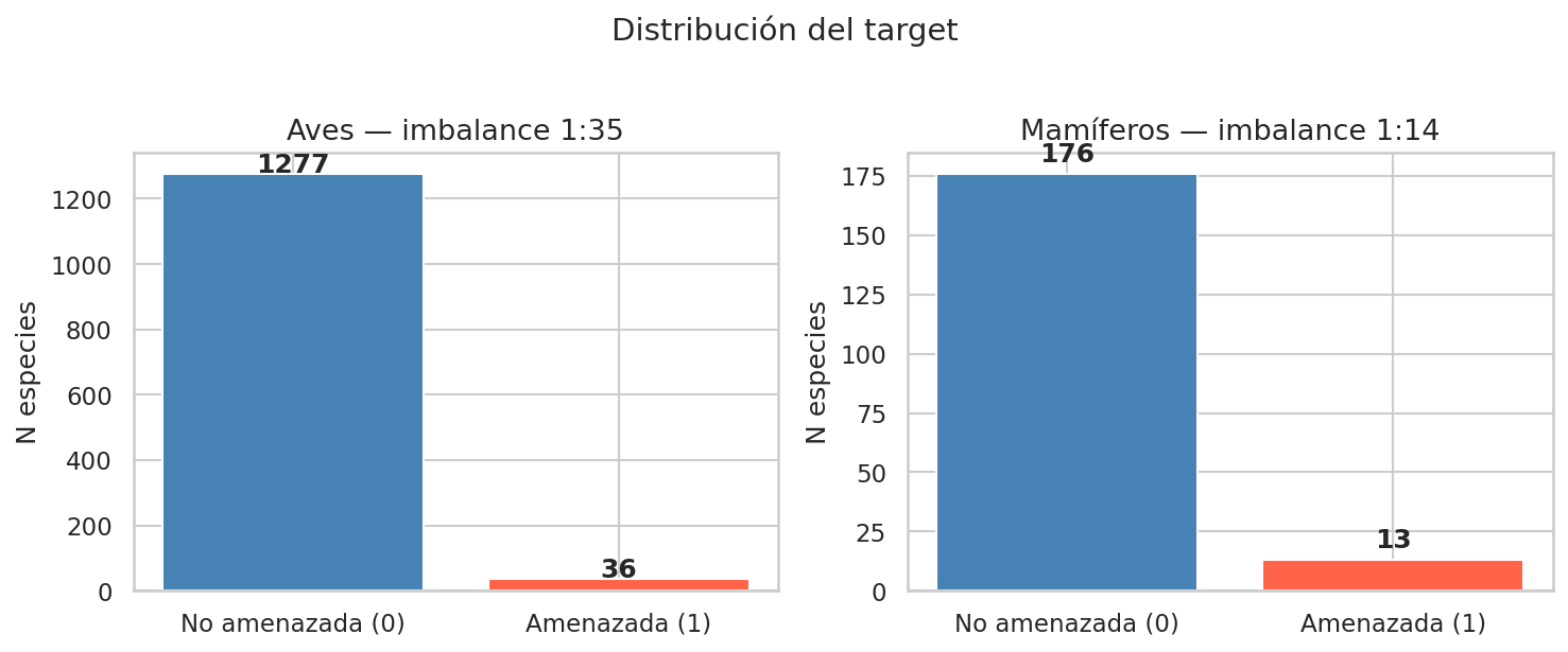 Distribución del target: 36 amenazadas (2.7%) vs 1,277 no amenazadas en aves; 13 (6.9%) vs 176 en mamíferos.