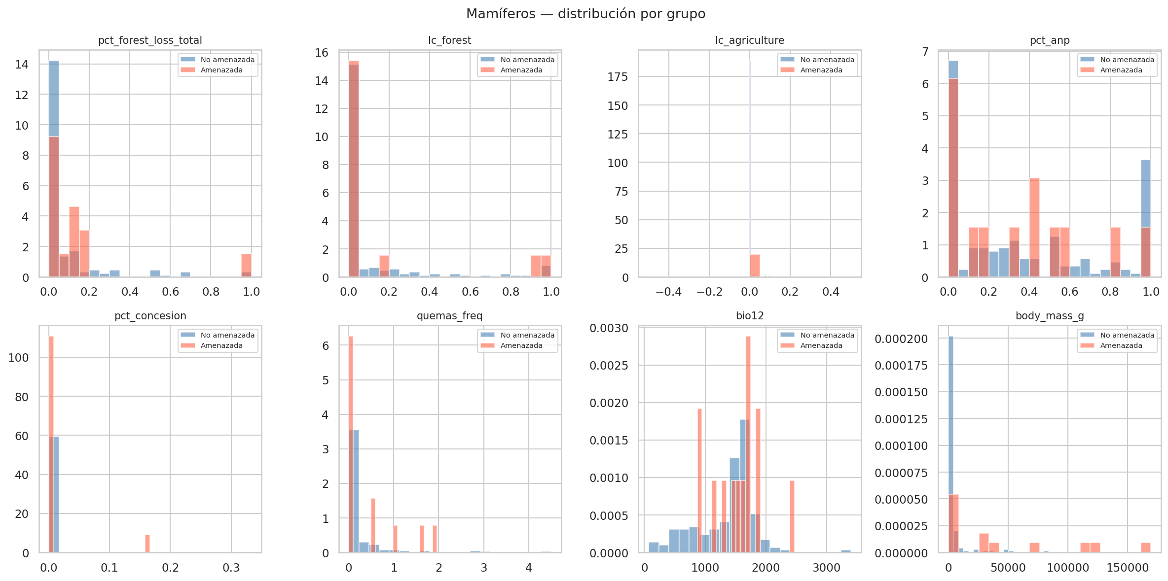 Distribuciones equivalentes para mamíferos. La masa corporal muestra la mayor separación entre clases.