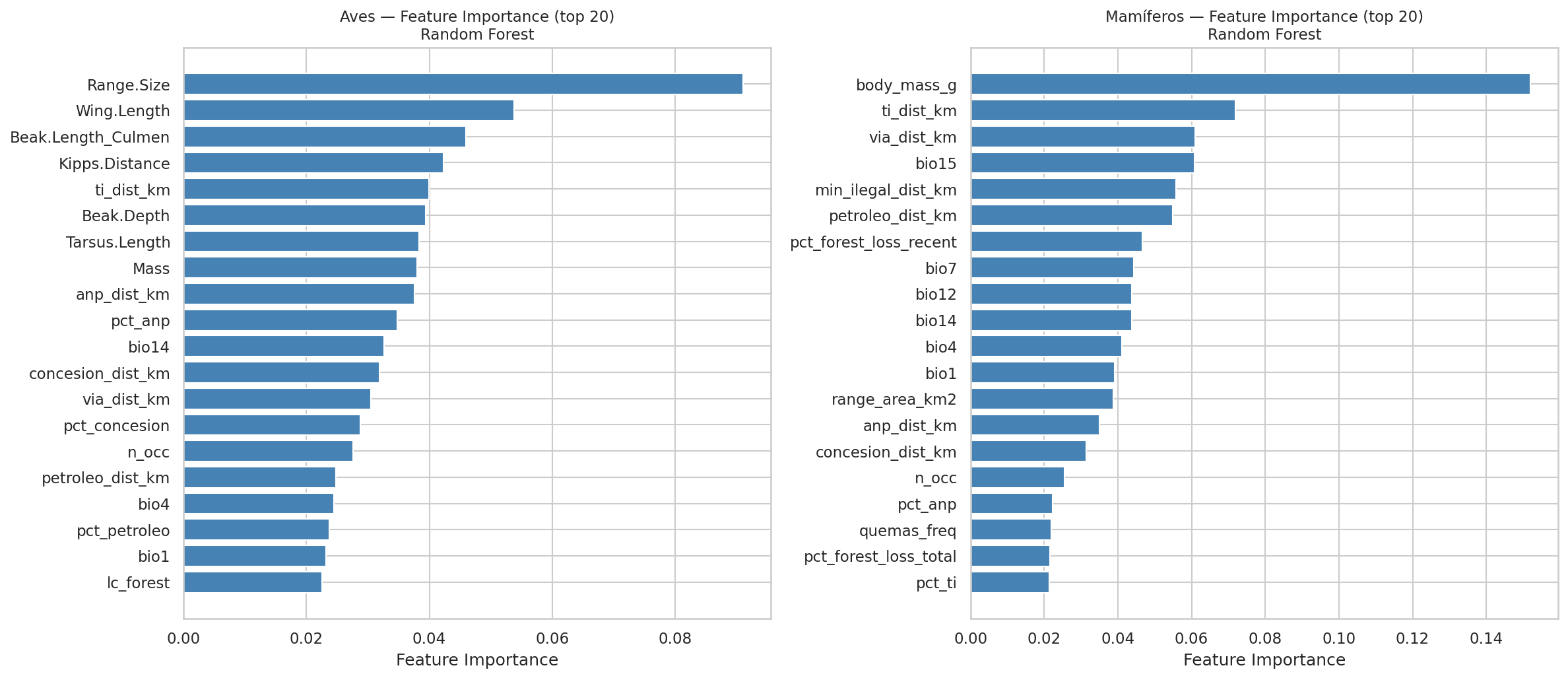 Importancia de las 20 variables más predictivas del Random Forest para aves (izq.) y mamíferos (der.). La masa corporal domina en mamíferos; la morfología alar y del pico en aves.