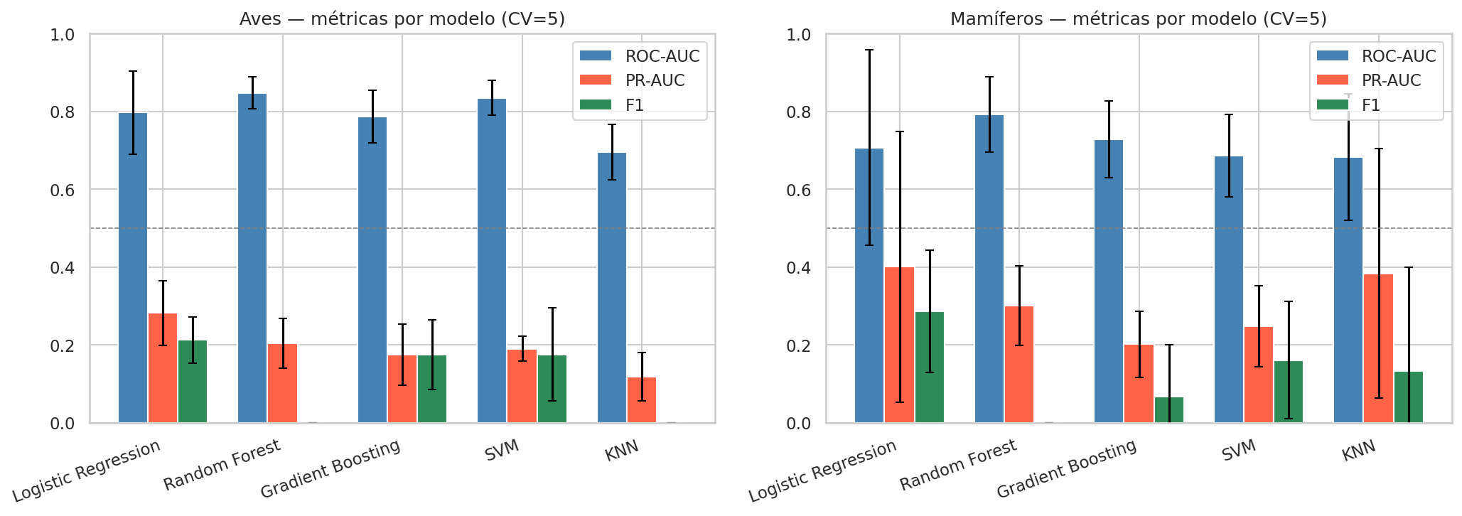 Comparación de los 5 modelos supervisados en ROC-AUC, PR-AUC y F1-macro para aves y mamíferos. Random Forest domina consistentemente en ambas clases.