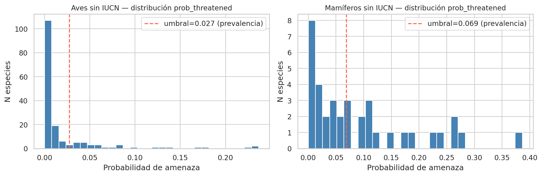 Distribución de probabilidades predichas para las 202 especies sin evaluación IUCN. El umbral adaptativo se aplica en la prevalencia de entrenamiento (línea vertical).